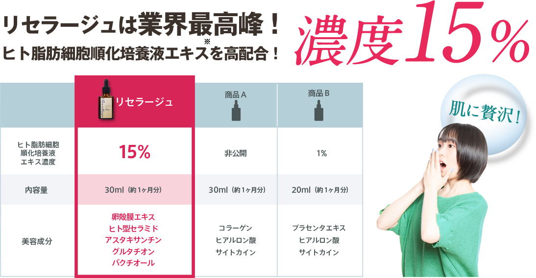 リセラージュは業界最高峰！濃度15％